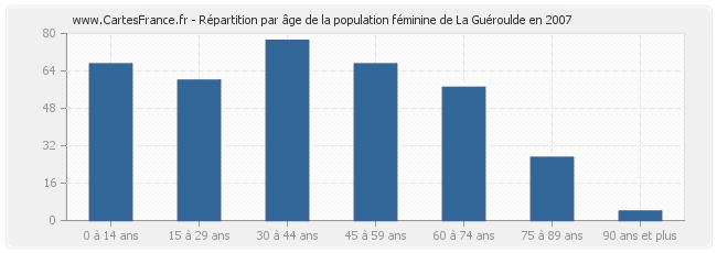 Répartition par âge de la population féminine de La Guéroulde en 2007